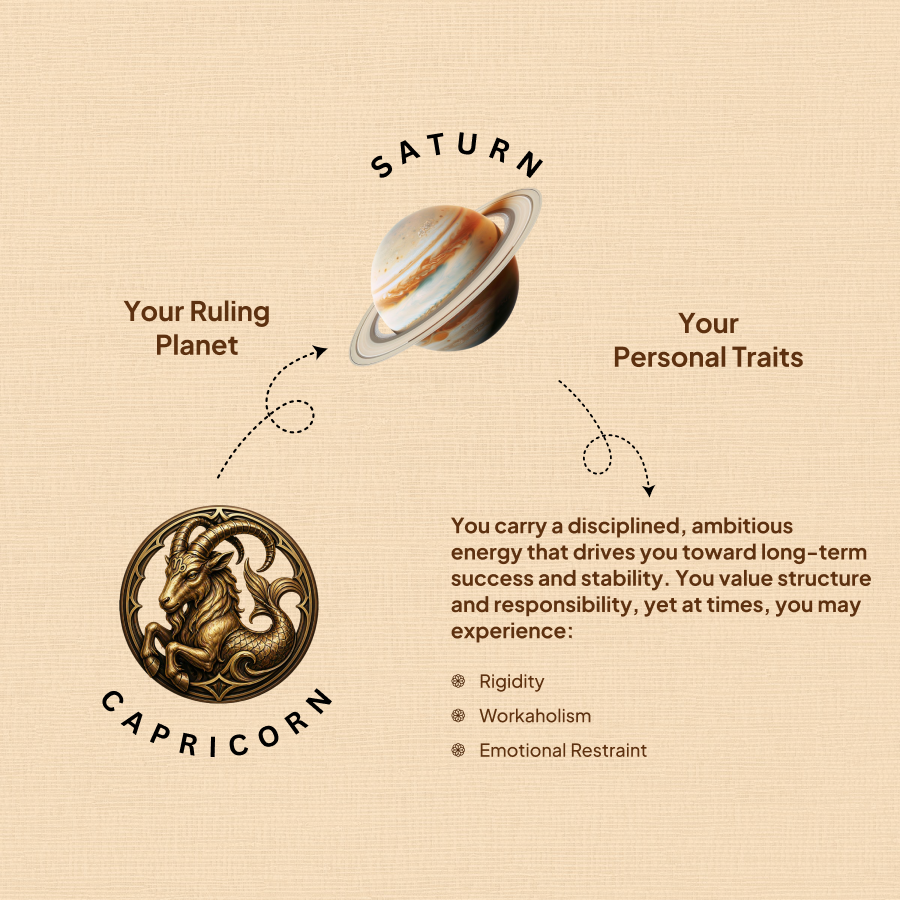 Capricorn Zodiac Bracelet