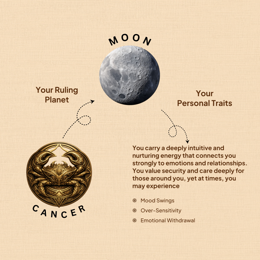 Cancer Zodiac Bracelet