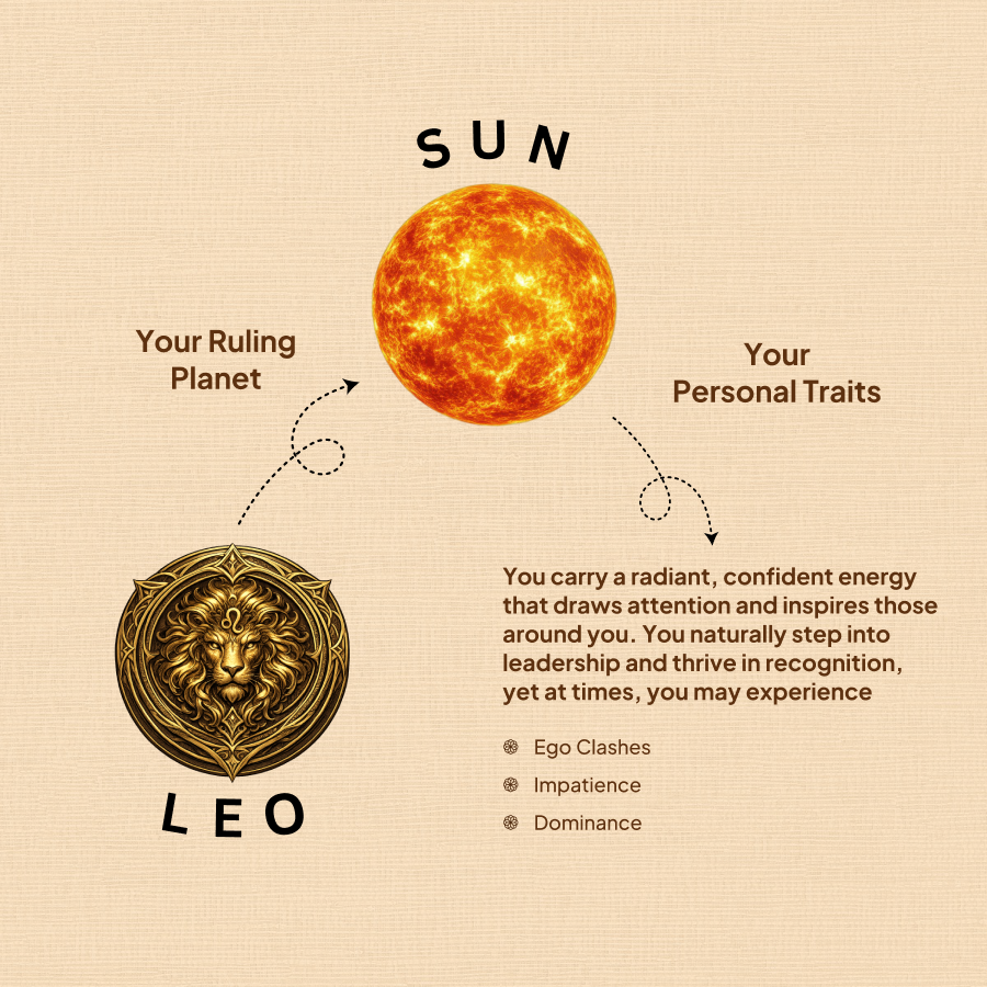 Leo Zodiac Bracelet