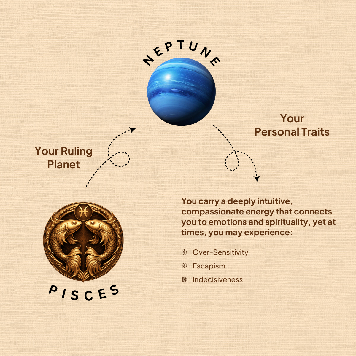 Pisces Zodiac Bracelet