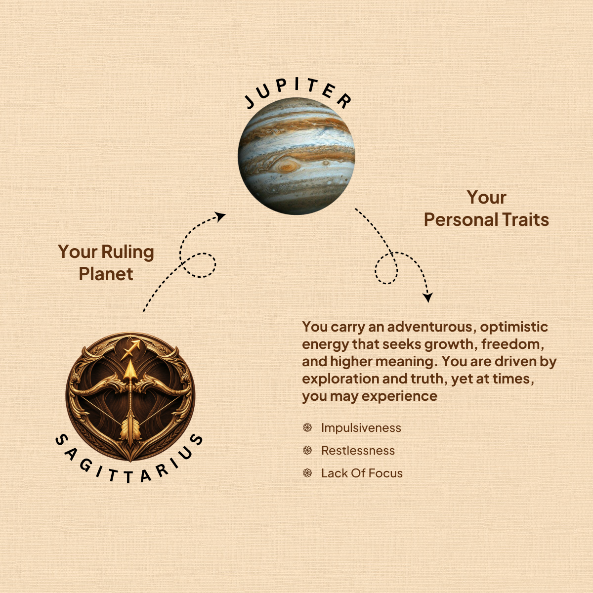 Sagittarius Zodiac Bracelet